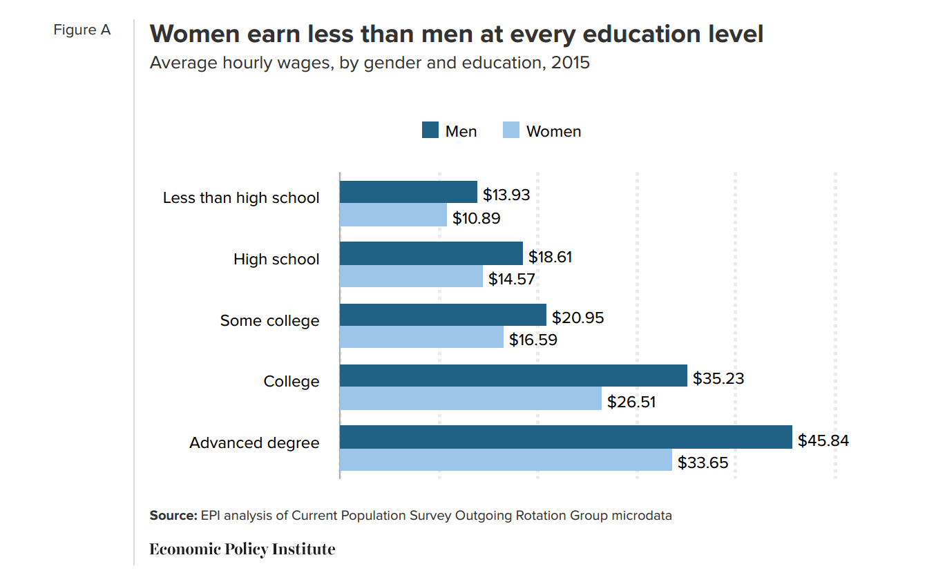 Economic Policy Institute: “Women’s work” and the gender pay gap